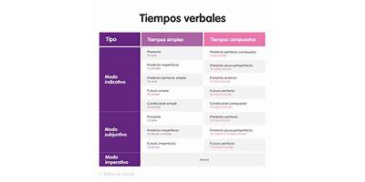 Esc. De Lenguaje Pewunguen, Tiempos De Brotes